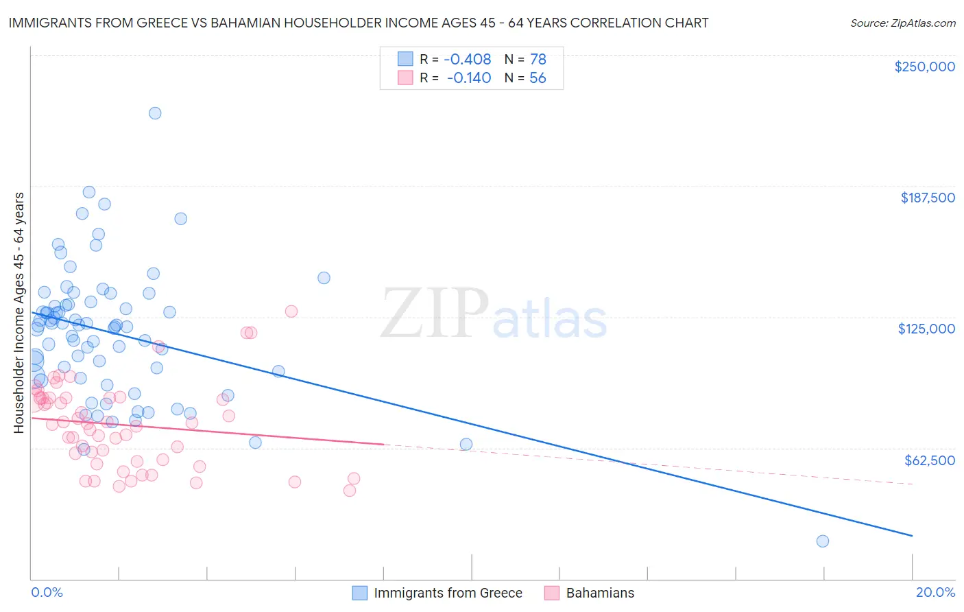 Immigrants from Greece vs Bahamian Householder Income Ages 45 - 64 years