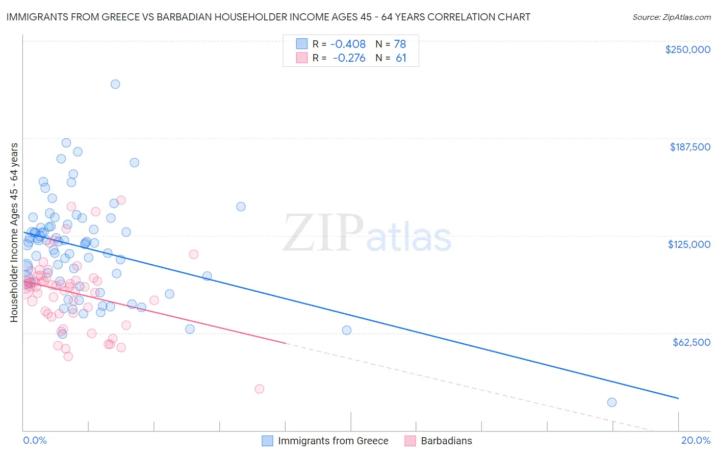 Immigrants from Greece vs Barbadian Householder Income Ages 45 - 64 years