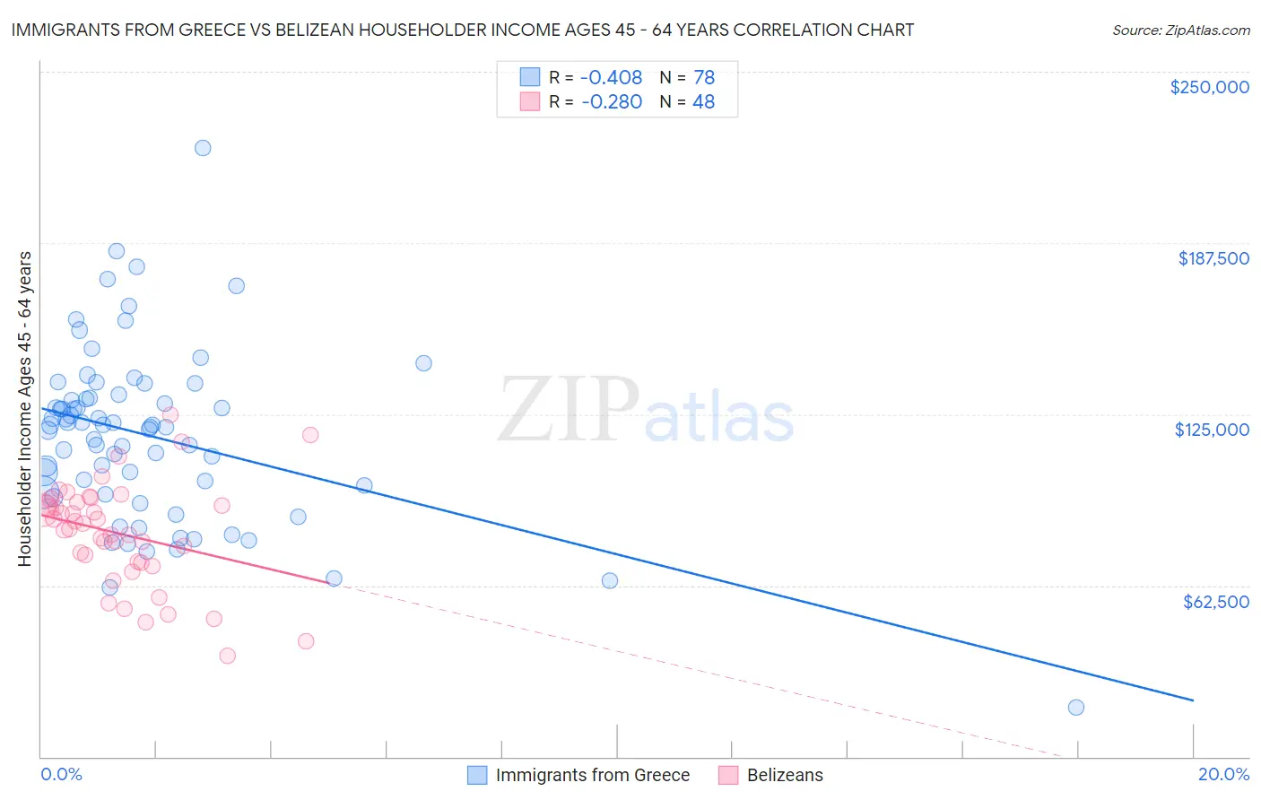 Immigrants from Greece vs Belizean Householder Income Ages 45 - 64 years