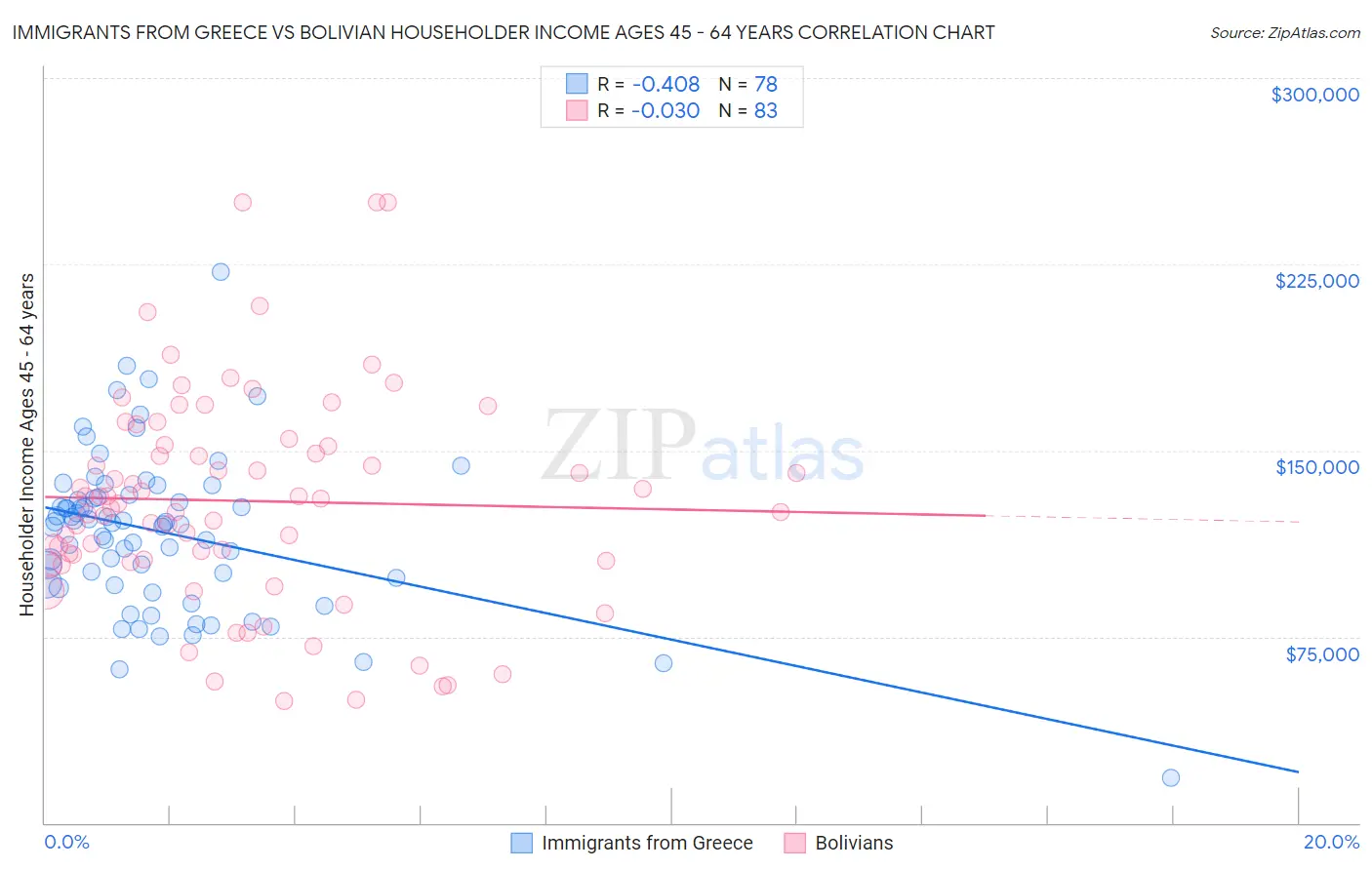 Immigrants from Greece vs Bolivian Householder Income Ages 45 - 64 years
