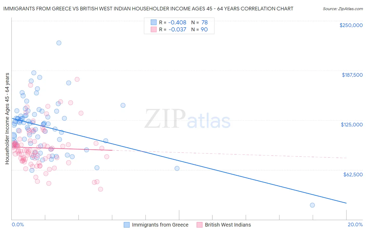 Immigrants from Greece vs British West Indian Householder Income Ages 45 - 64 years