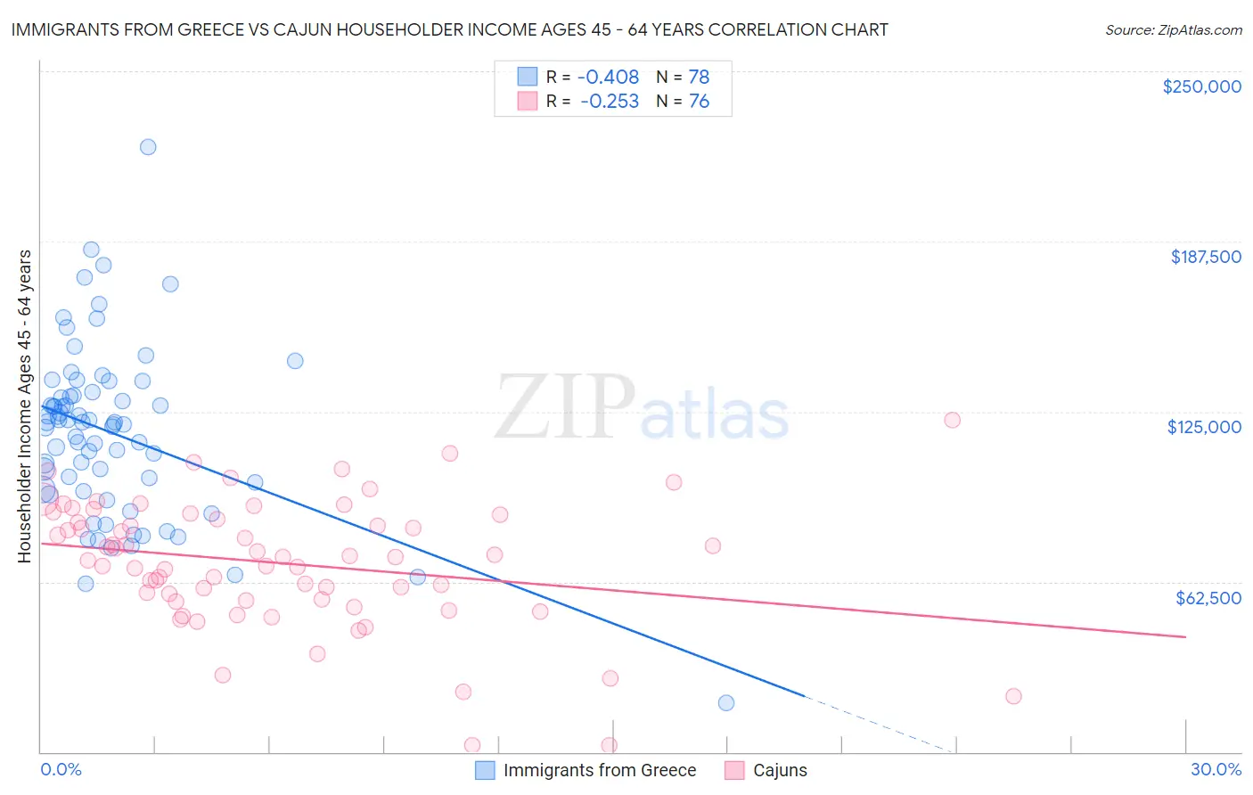 Immigrants from Greece vs Cajun Householder Income Ages 45 - 64 years