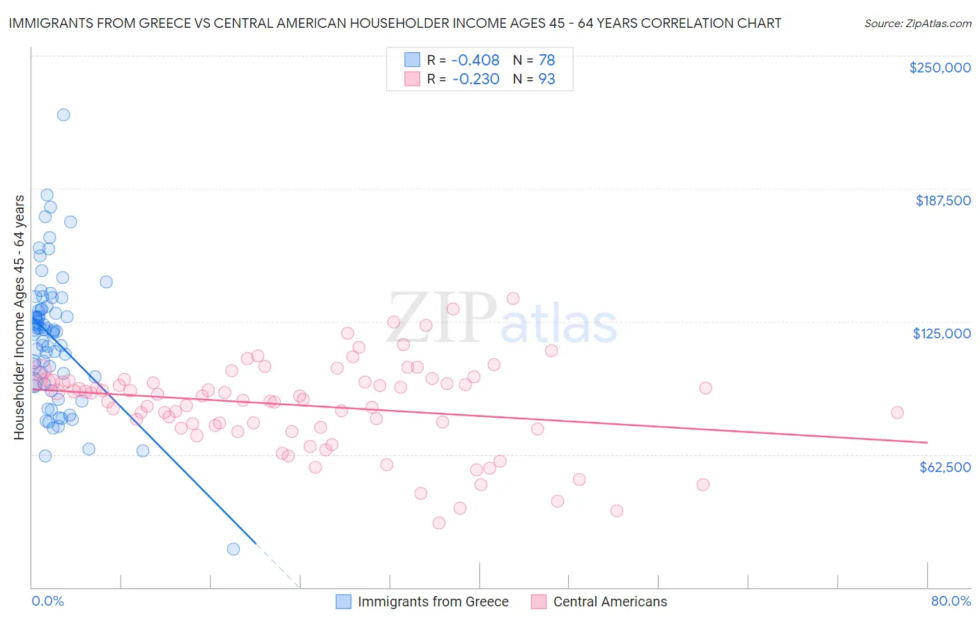 Immigrants from Greece vs Central American Householder Income Ages 45 - 64 years