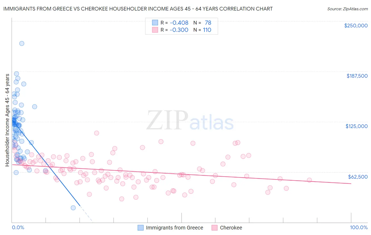 Immigrants from Greece vs Cherokee Householder Income Ages 45 - 64 years