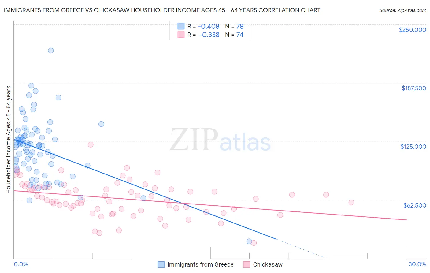 Immigrants from Greece vs Chickasaw Householder Income Ages 45 - 64 years