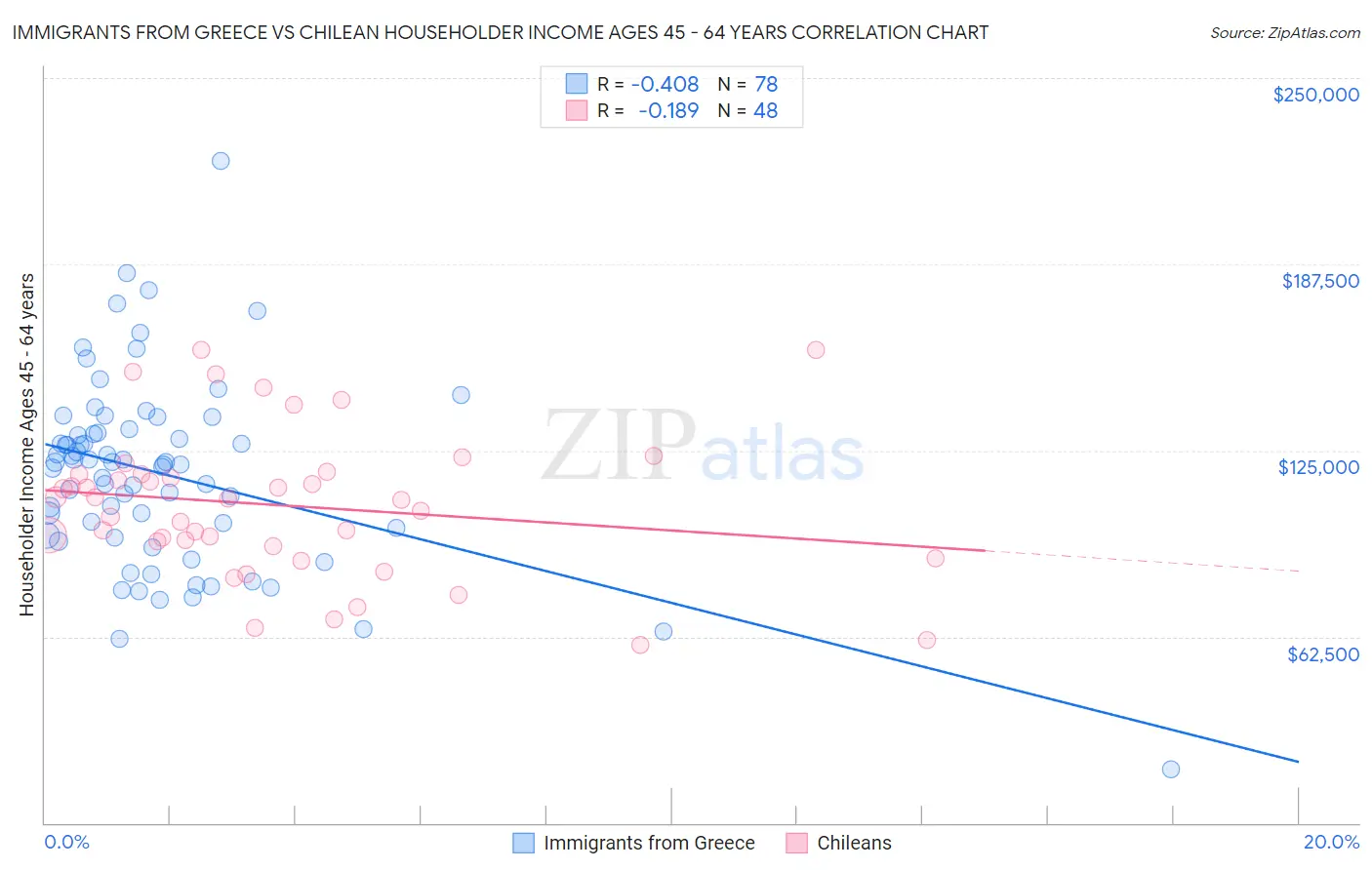 Immigrants from Greece vs Chilean Householder Income Ages 45 - 64 years