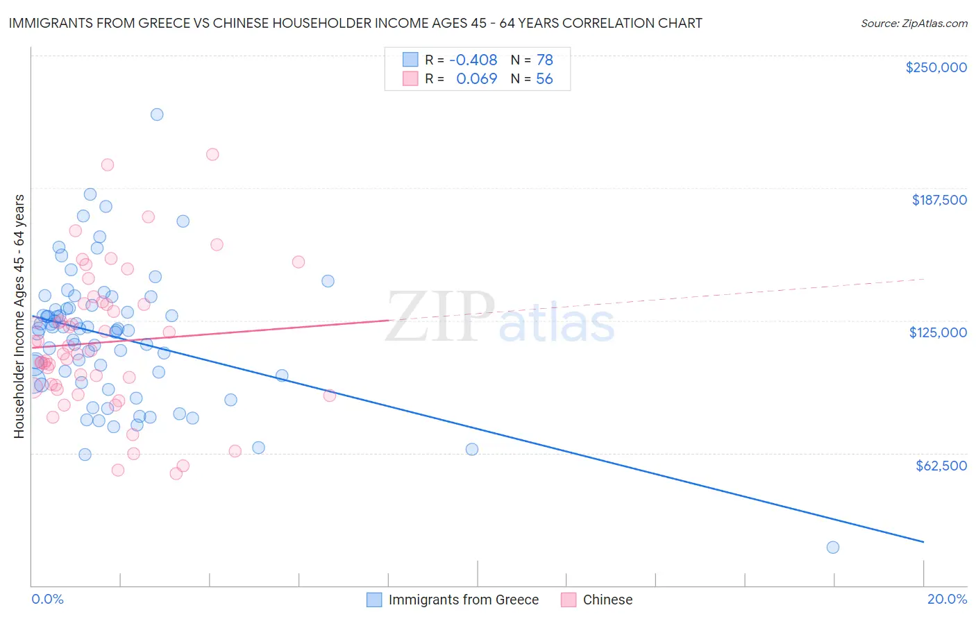 Immigrants from Greece vs Chinese Householder Income Ages 45 - 64 years