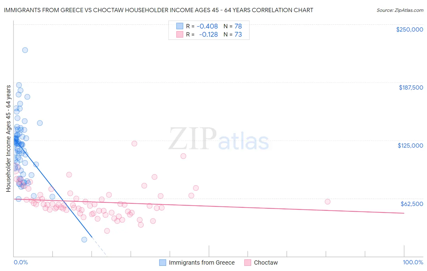 Immigrants from Greece vs Choctaw Householder Income Ages 45 - 64 years