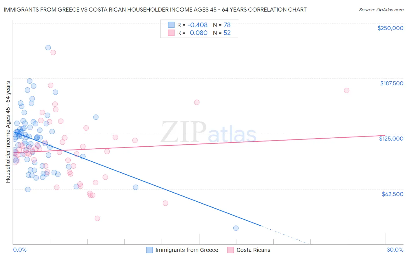 Immigrants from Greece vs Costa Rican Householder Income Ages 45 - 64 years