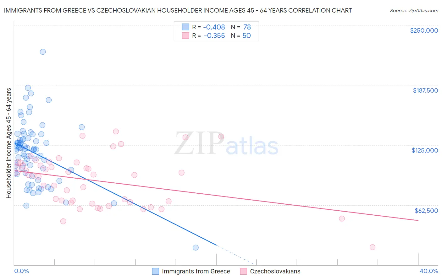 Immigrants from Greece vs Czechoslovakian Householder Income Ages 45 - 64 years