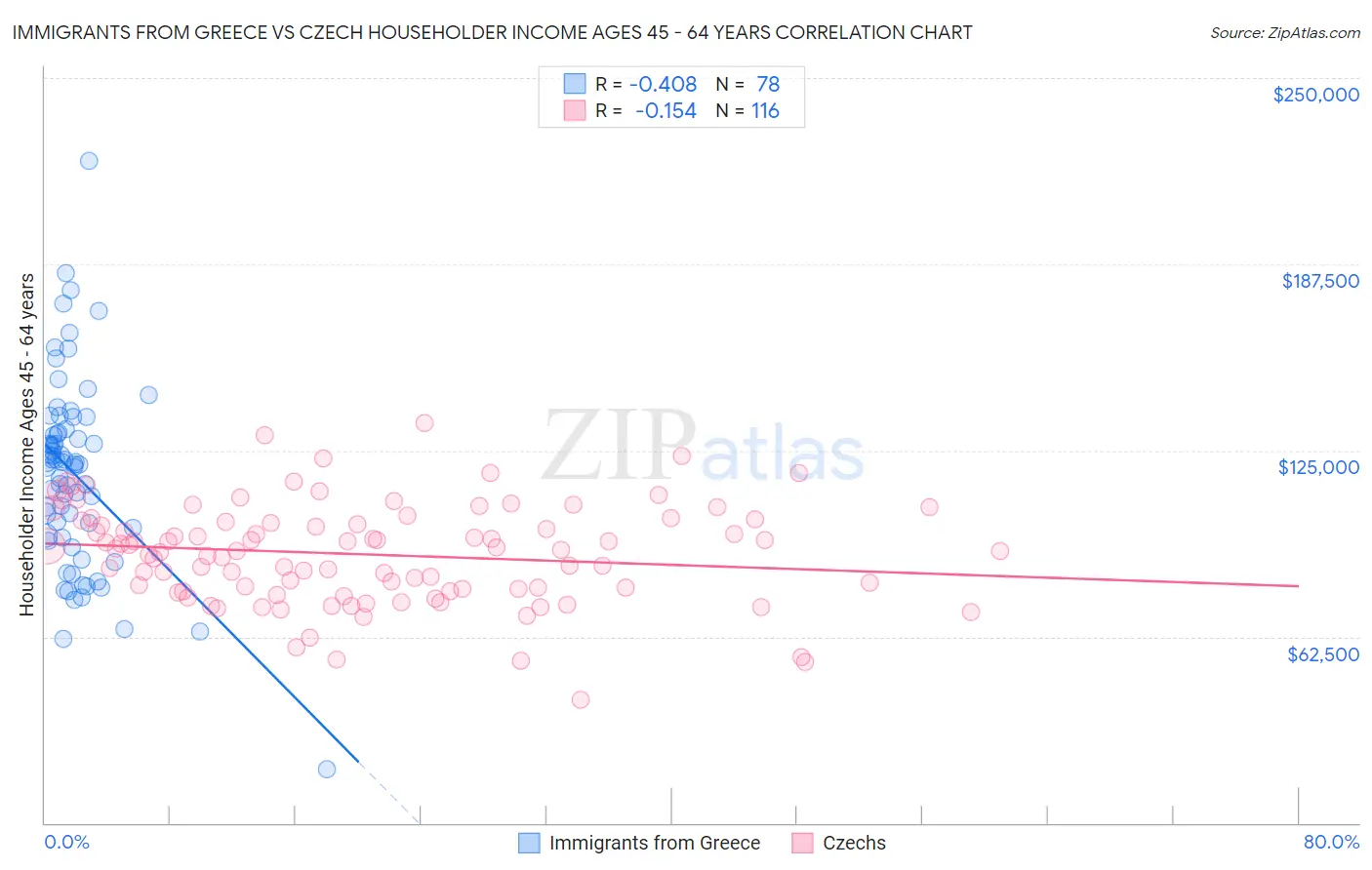 Immigrants from Greece vs Czech Householder Income Ages 45 - 64 years