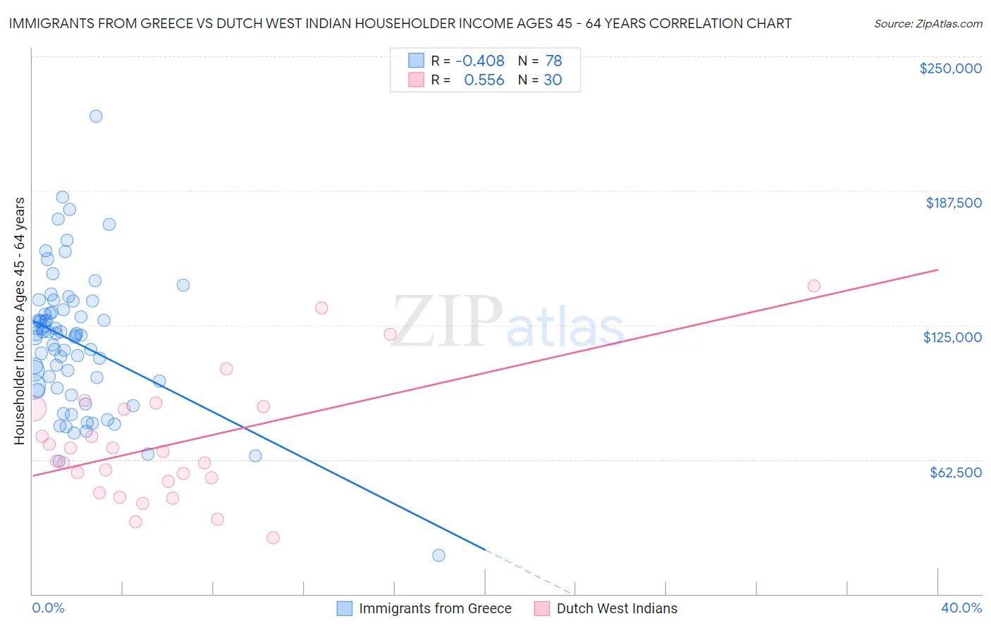 Immigrants from Greece vs Dutch West Indian Householder Income Ages 45 - 64 years