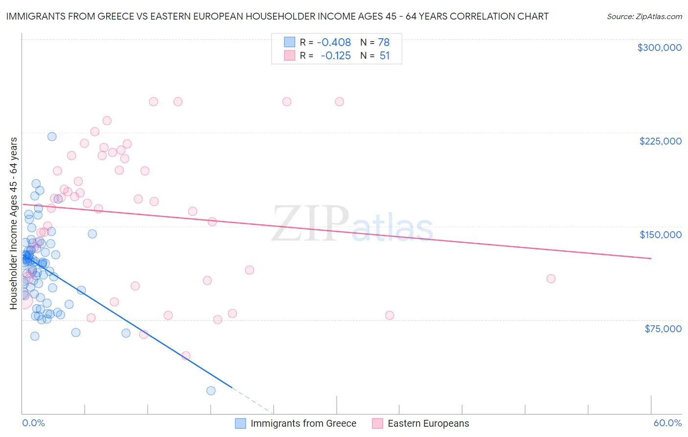 Immigrants from Greece vs Eastern European Householder Income Ages 45 - 64 years