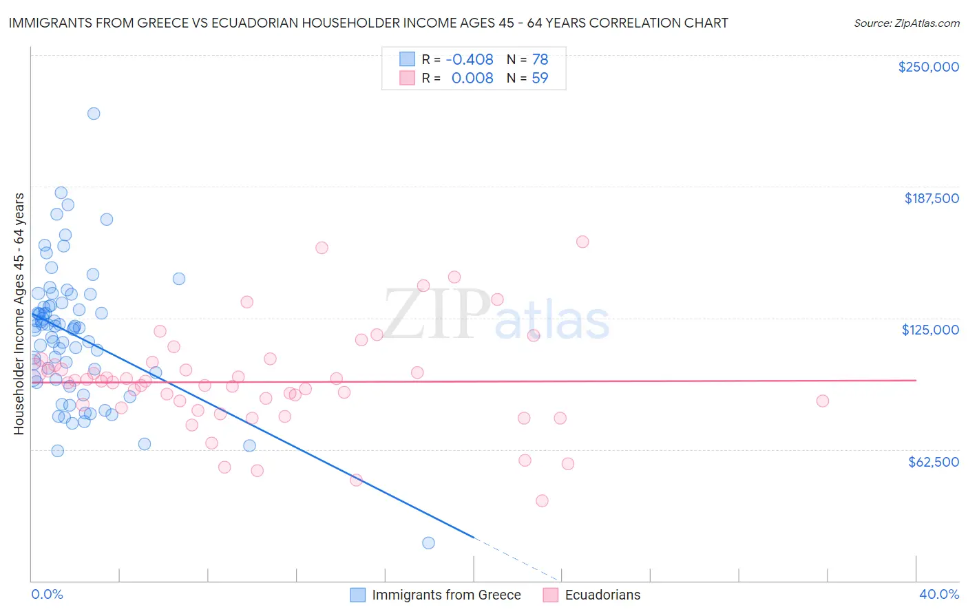 Immigrants from Greece vs Ecuadorian Householder Income Ages 45 - 64 years