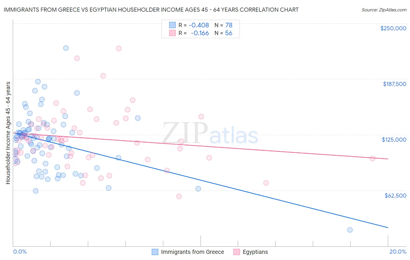 Immigrants from Greece vs Egyptian Householder Income Ages 45 - 64 years