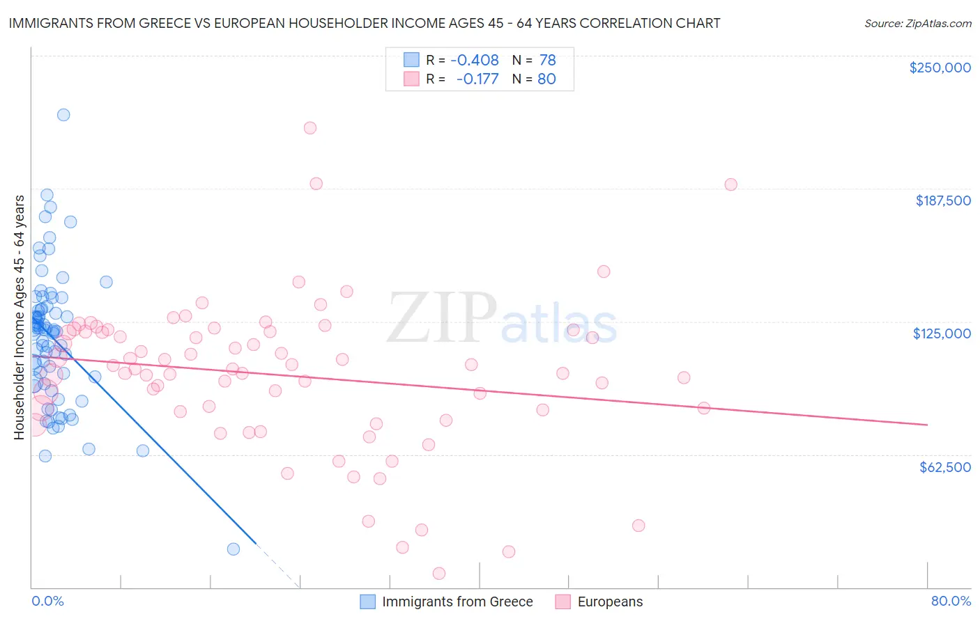 Immigrants from Greece vs European Householder Income Ages 45 - 64 years