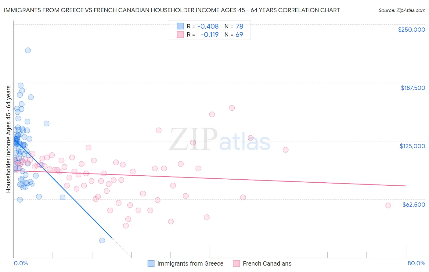 Immigrants from Greece vs French Canadian Householder Income Ages 45 - 64 years