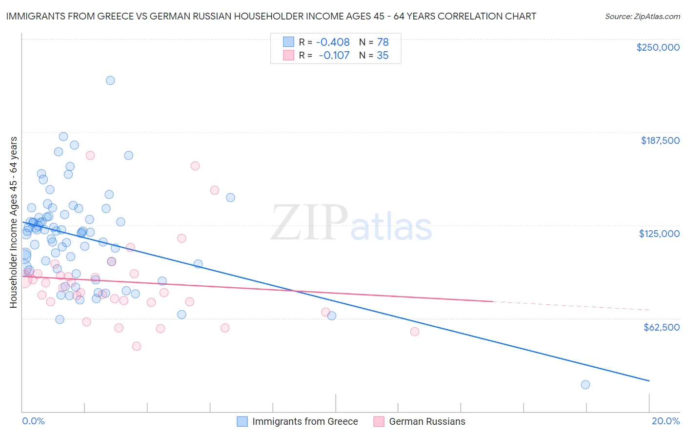 Immigrants from Greece vs German Russian Householder Income Ages 45 - 64 years