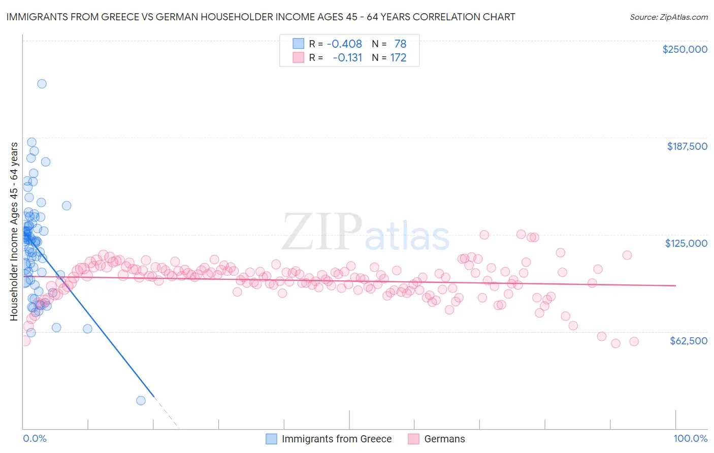 Immigrants from Greece vs German Householder Income Ages 45 - 64 years