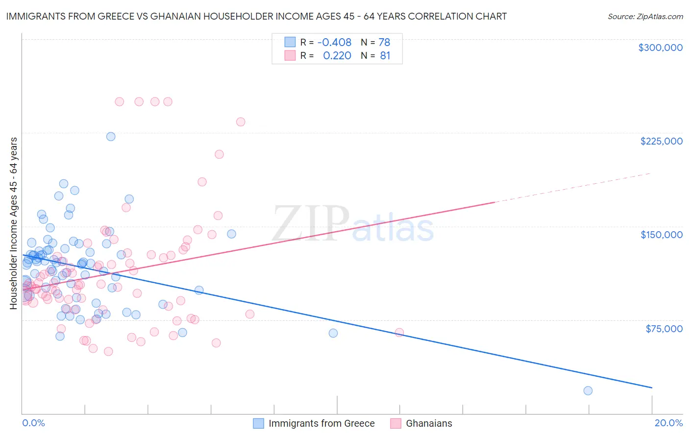 Immigrants from Greece vs Ghanaian Householder Income Ages 45 - 64 years