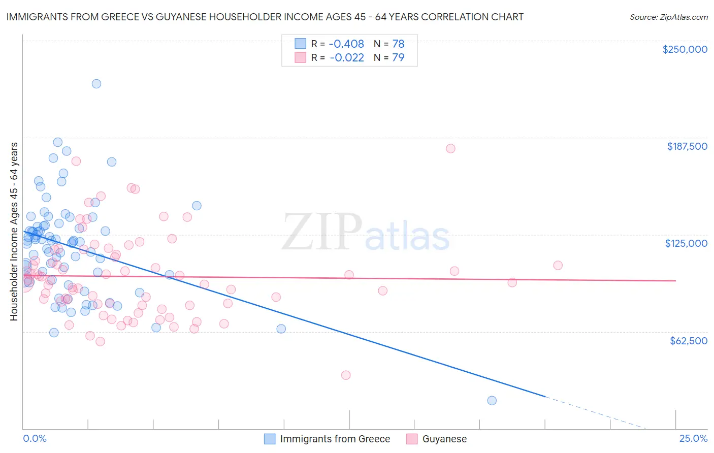 Immigrants from Greece vs Guyanese Householder Income Ages 45 - 64 years