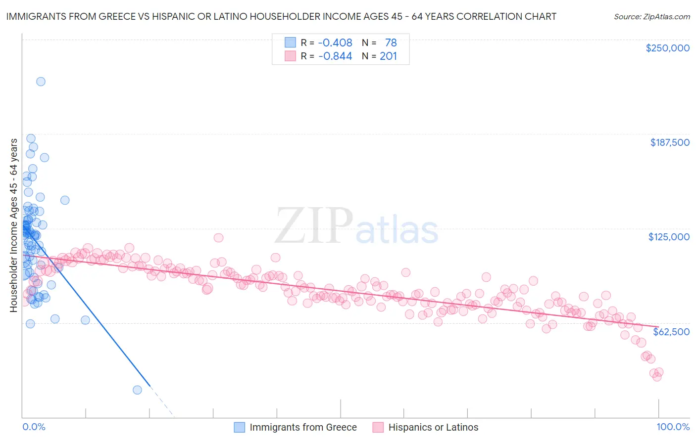 Immigrants from Greece vs Hispanic or Latino Householder Income Ages 45 - 64 years