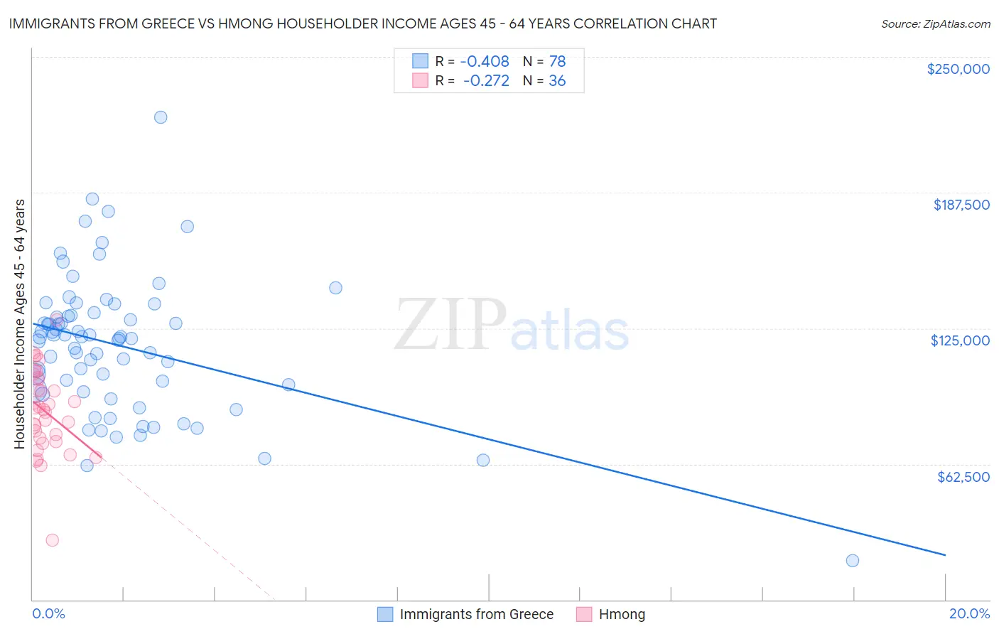 Immigrants from Greece vs Hmong Householder Income Ages 45 - 64 years