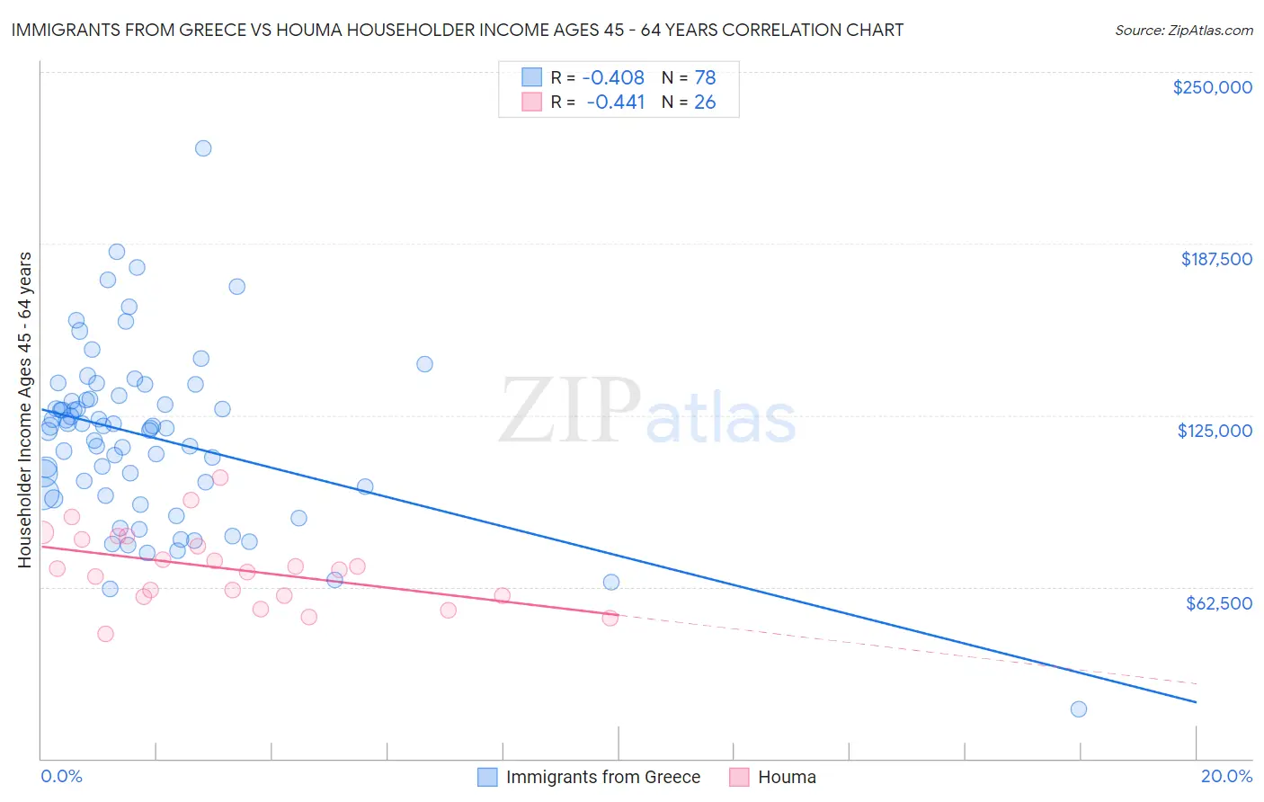 Immigrants from Greece vs Houma Householder Income Ages 45 - 64 years