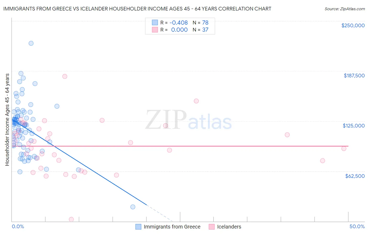 Immigrants from Greece vs Icelander Householder Income Ages 45 - 64 years