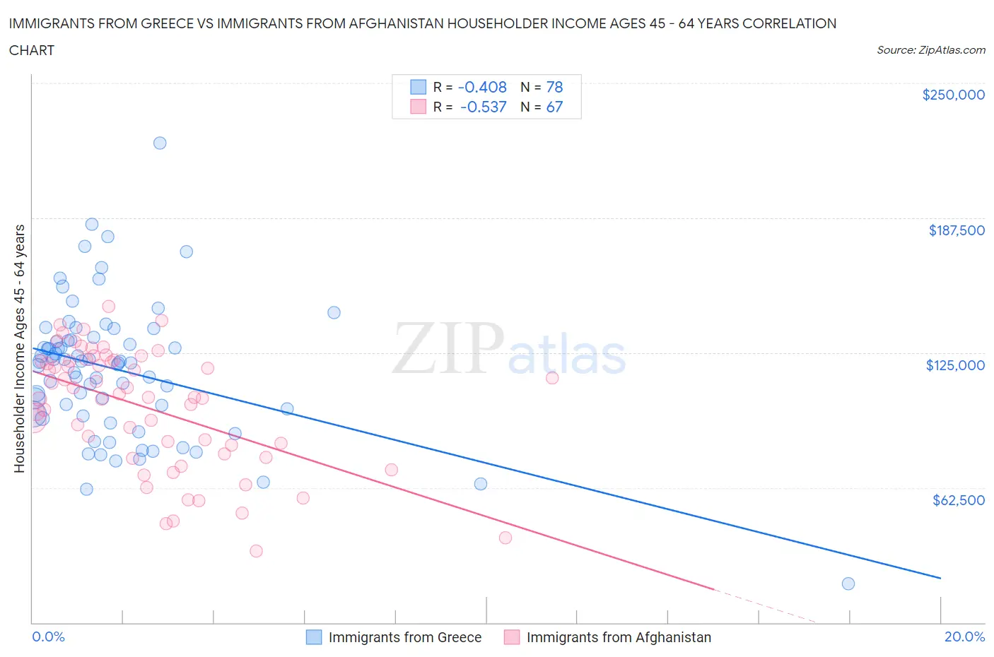 Immigrants from Greece vs Immigrants from Afghanistan Householder Income Ages 45 - 64 years