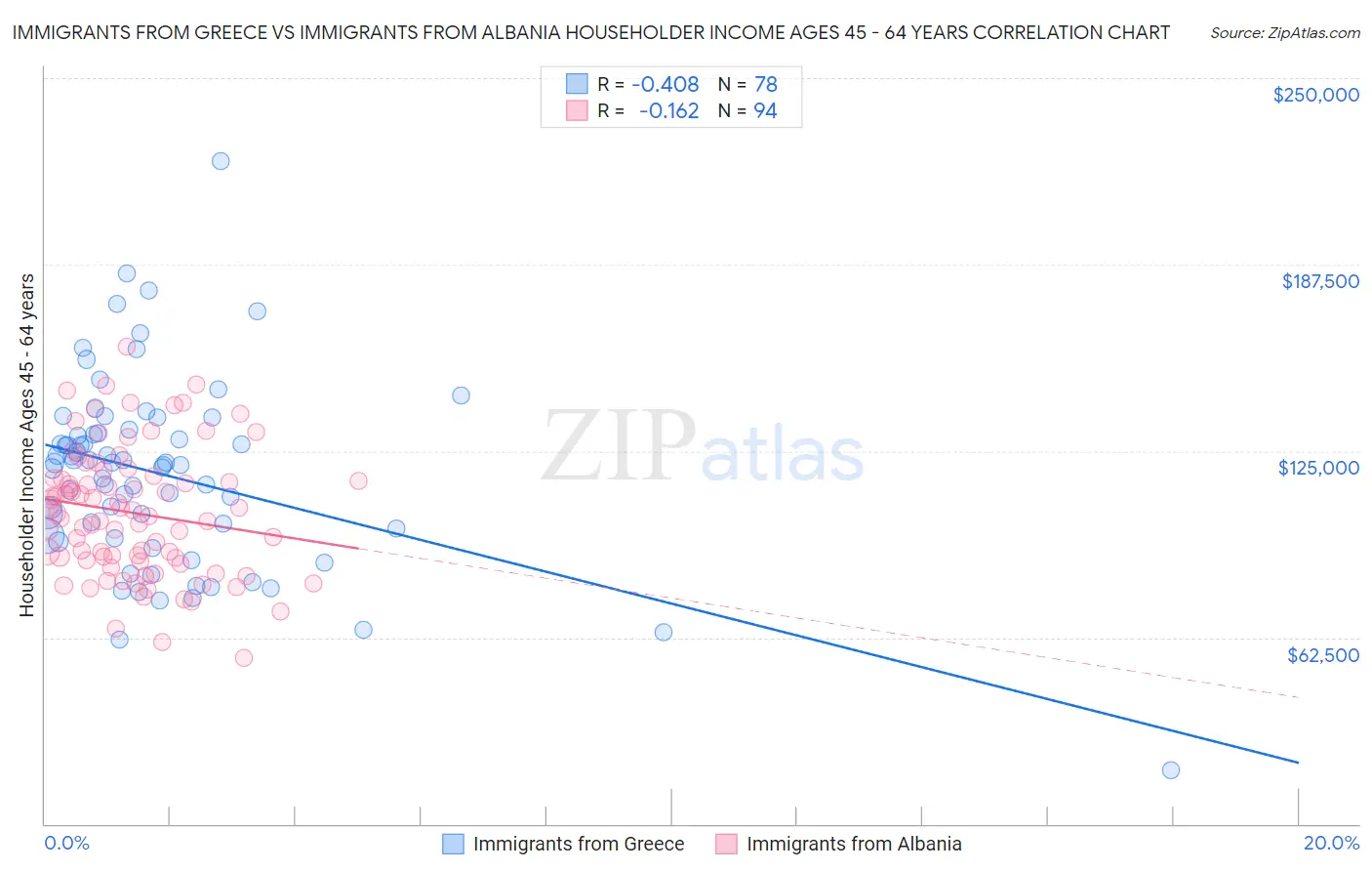 Immigrants from Greece vs Immigrants from Albania Householder Income Ages 45 - 64 years