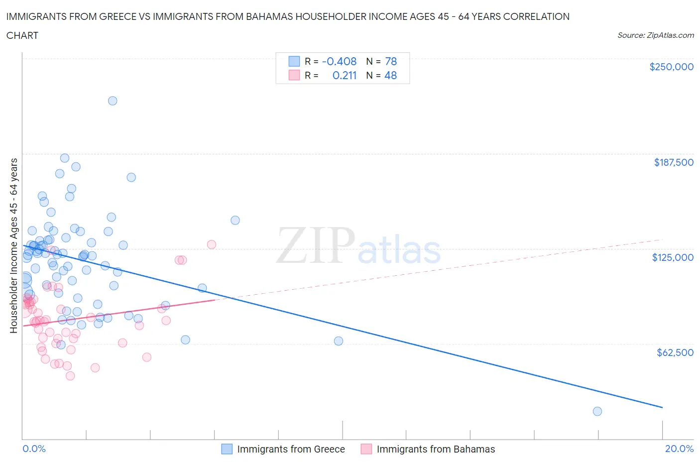 Immigrants from Greece vs Immigrants from Bahamas Householder Income Ages 45 - 64 years