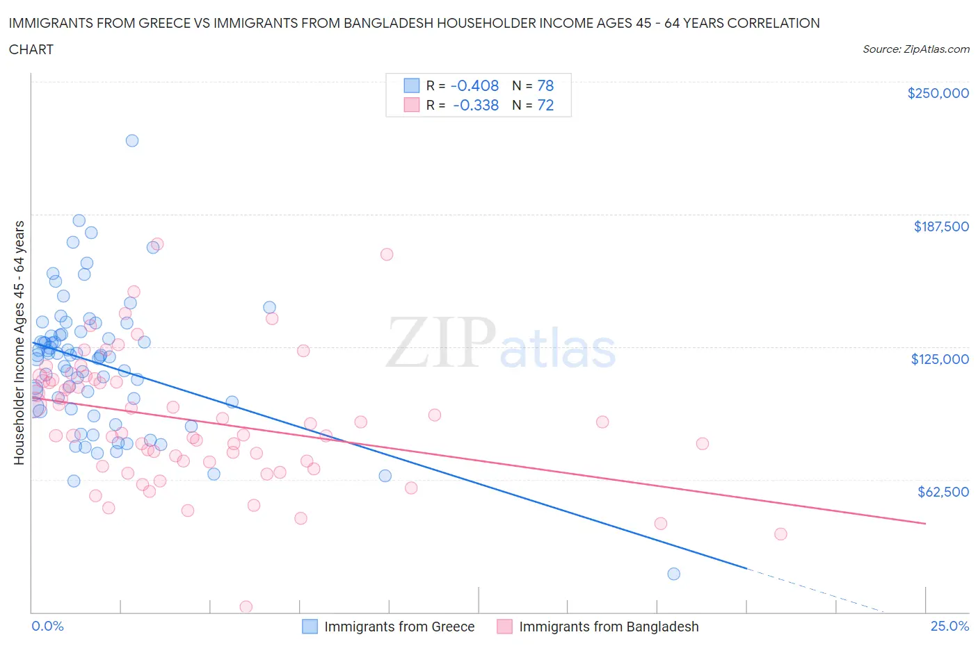 Immigrants from Greece vs Immigrants from Bangladesh Householder Income Ages 45 - 64 years