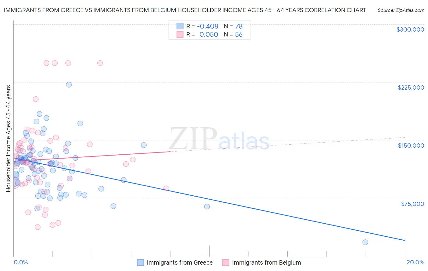 Immigrants from Greece vs Immigrants from Belgium Householder Income Ages 45 - 64 years