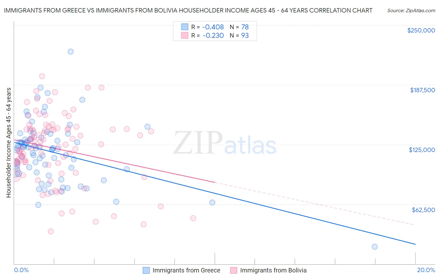 Immigrants from Greece vs Immigrants from Bolivia Householder Income Ages 45 - 64 years