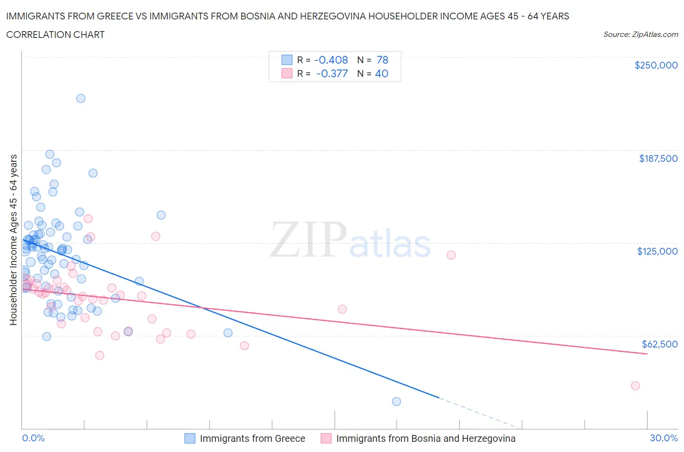 Immigrants from Greece vs Immigrants from Bosnia and Herzegovina Householder Income Ages 45 - 64 years