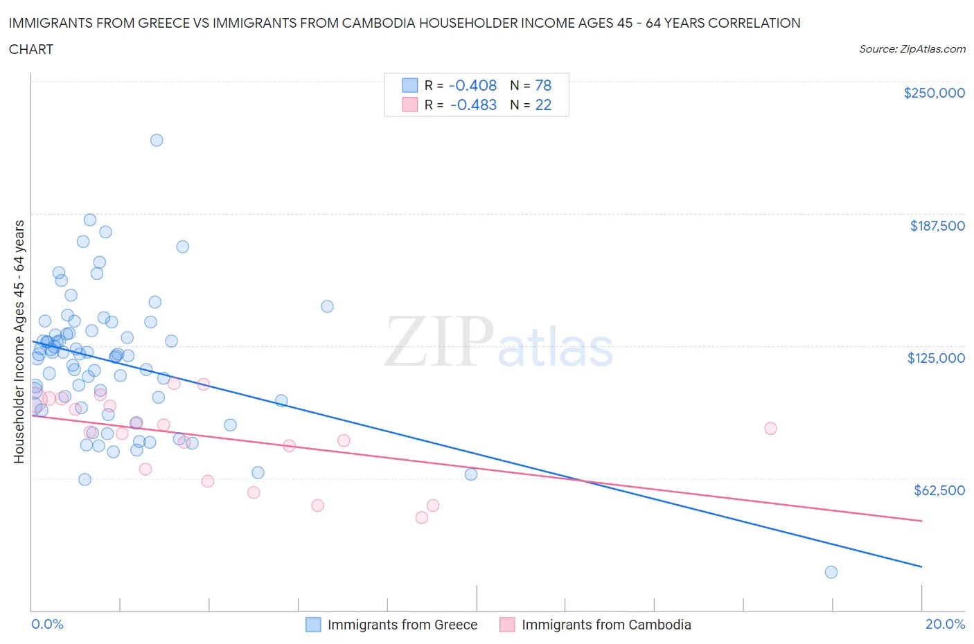 Immigrants from Greece vs Immigrants from Cambodia Householder Income Ages 45 - 64 years