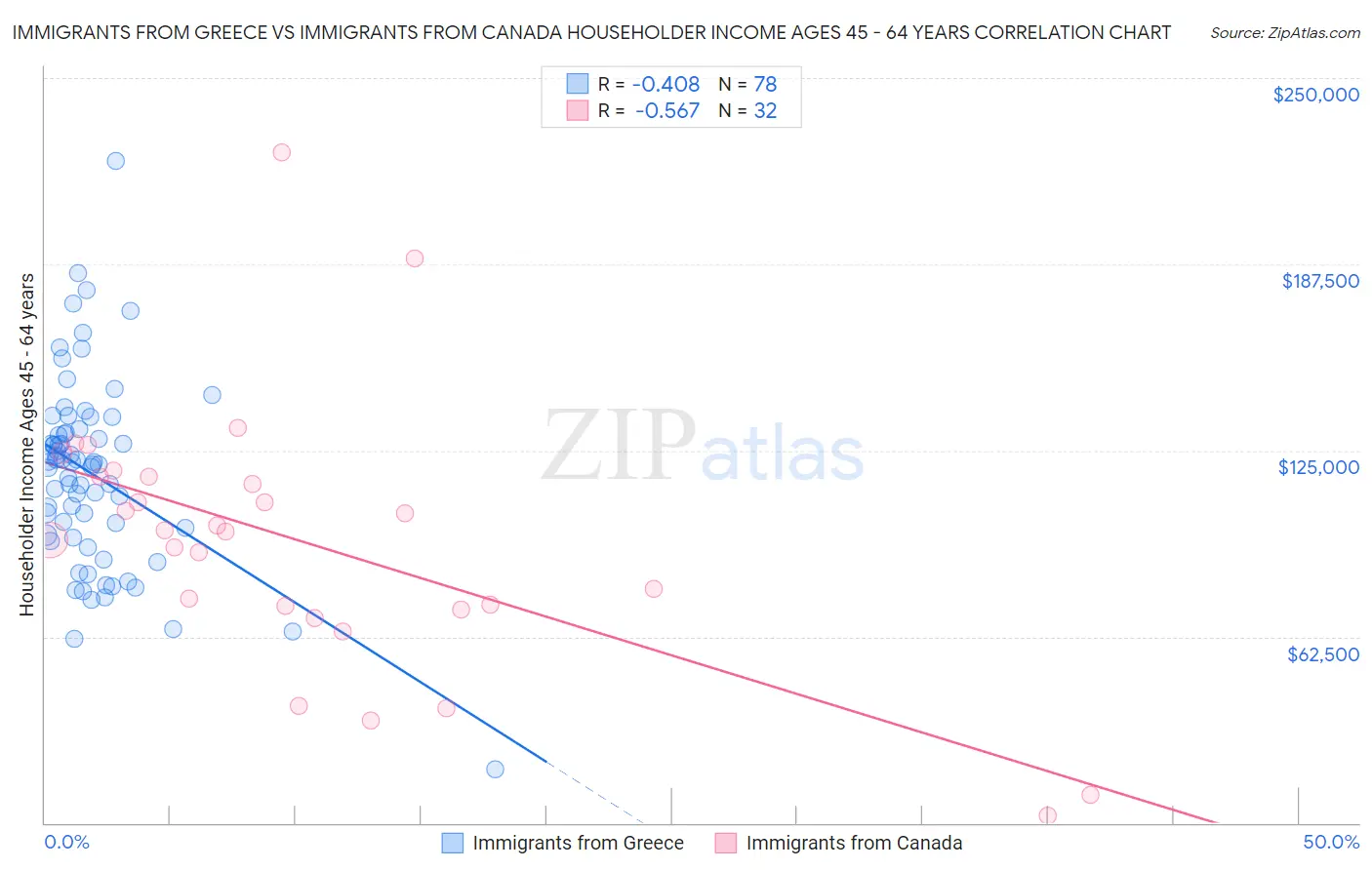 Immigrants from Greece vs Immigrants from Canada Householder Income Ages 45 - 64 years