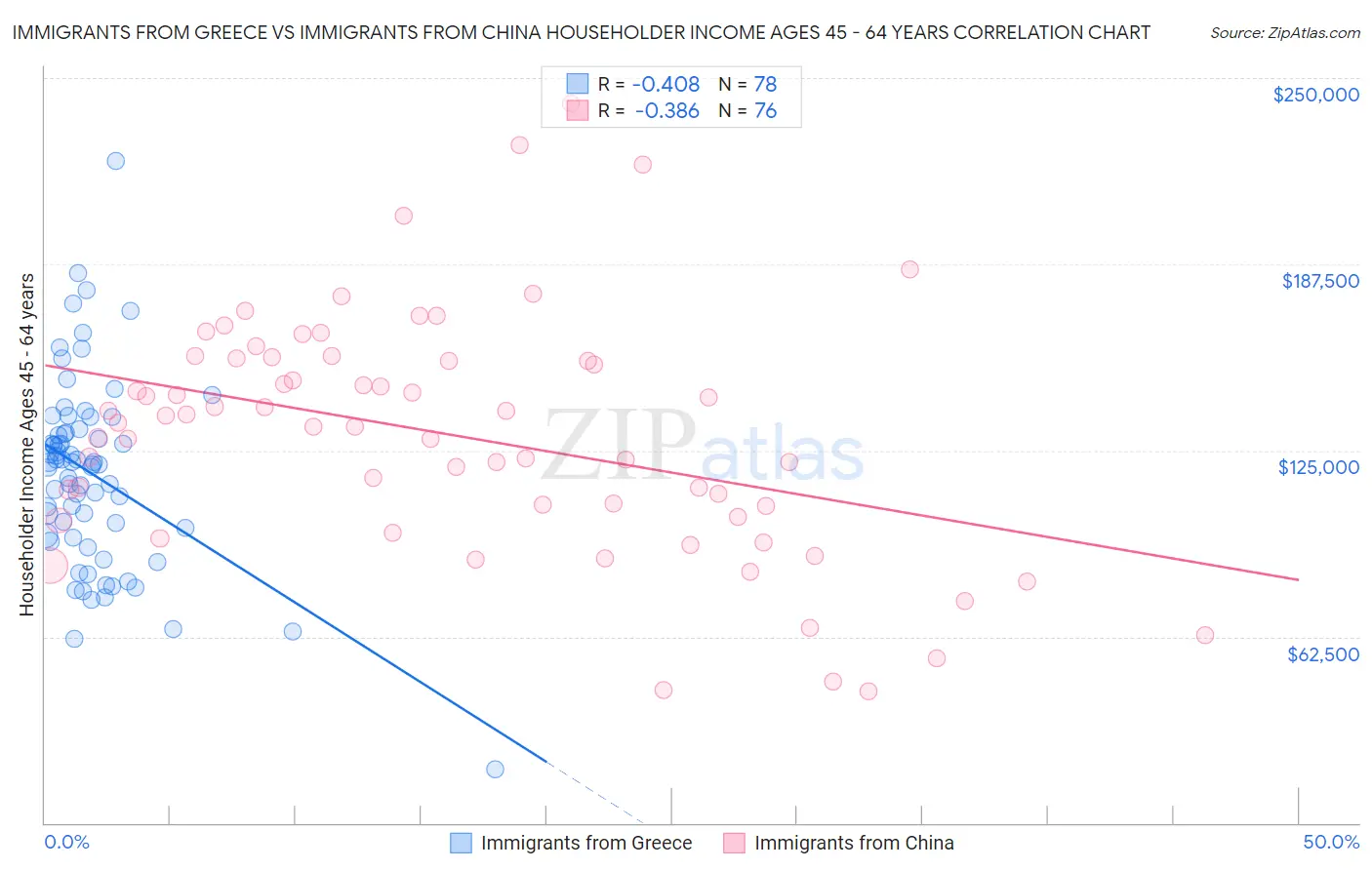 Immigrants from Greece vs Immigrants from China Householder Income Ages 45 - 64 years