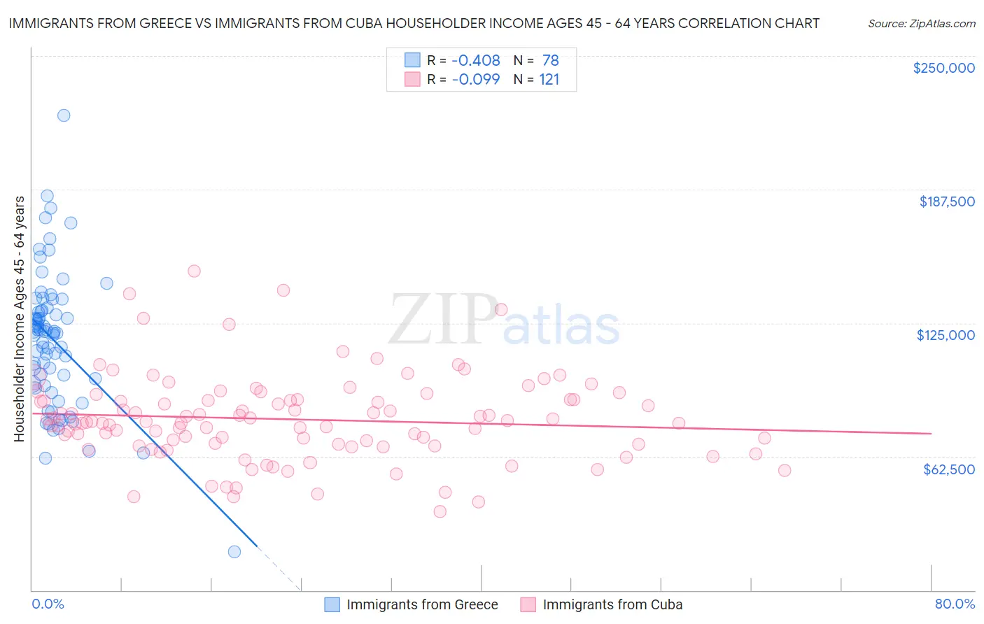 Immigrants from Greece vs Immigrants from Cuba Householder Income Ages 45 - 64 years