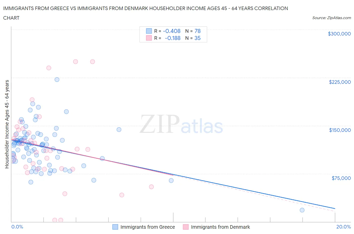 Immigrants from Greece vs Immigrants from Denmark Householder Income Ages 45 - 64 years