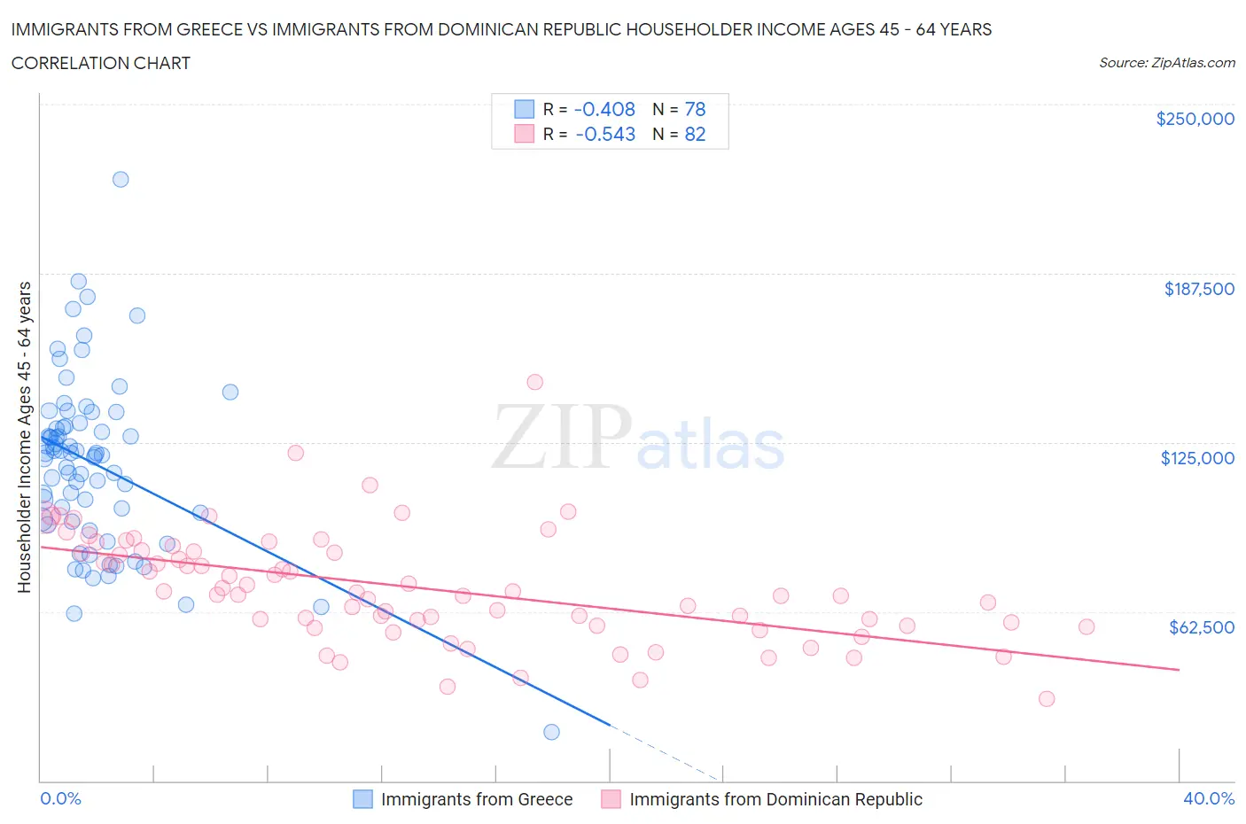 Immigrants from Greece vs Immigrants from Dominican Republic Householder Income Ages 45 - 64 years