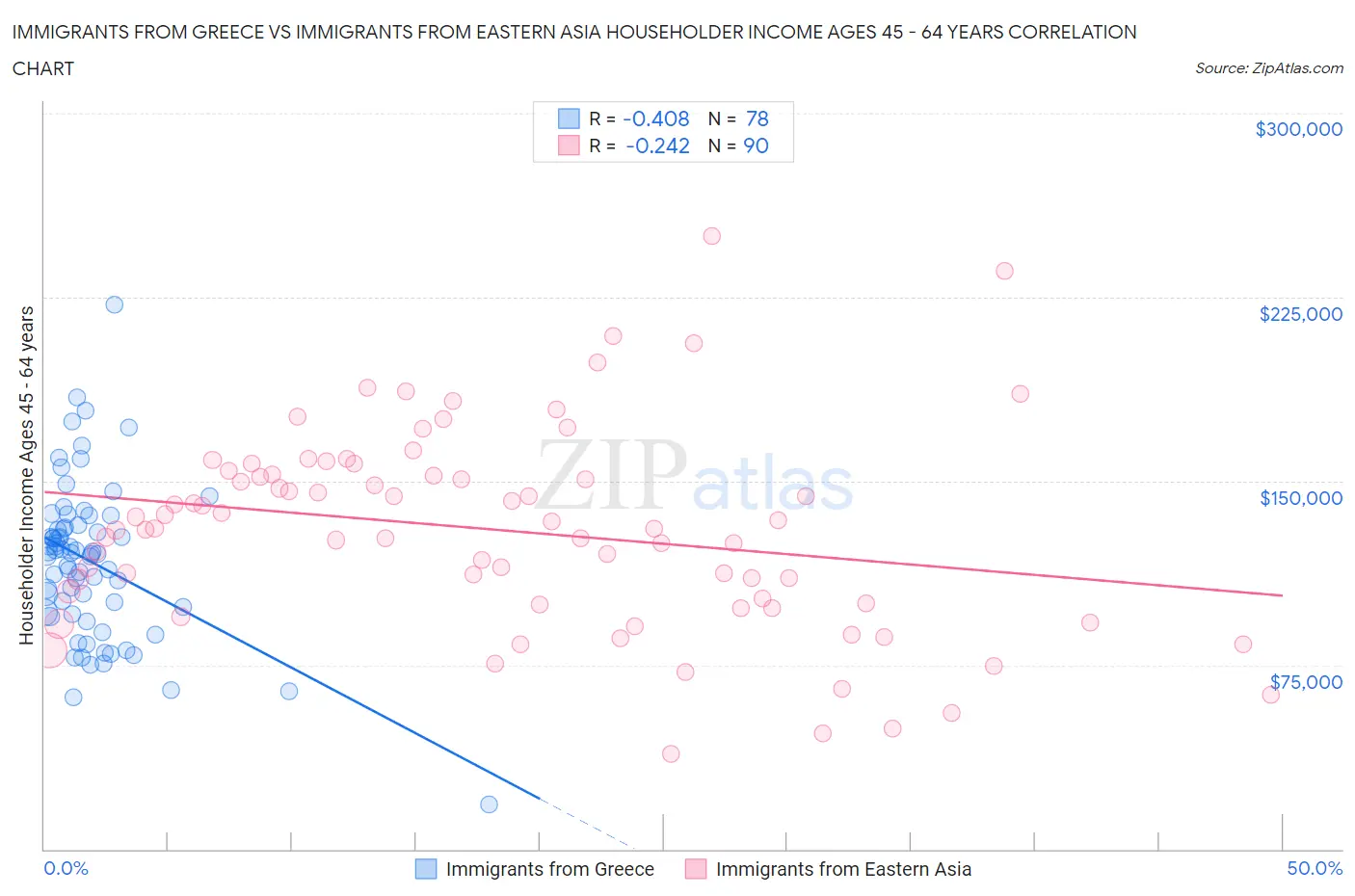 Immigrants from Greece vs Immigrants from Eastern Asia Householder Income Ages 45 - 64 years