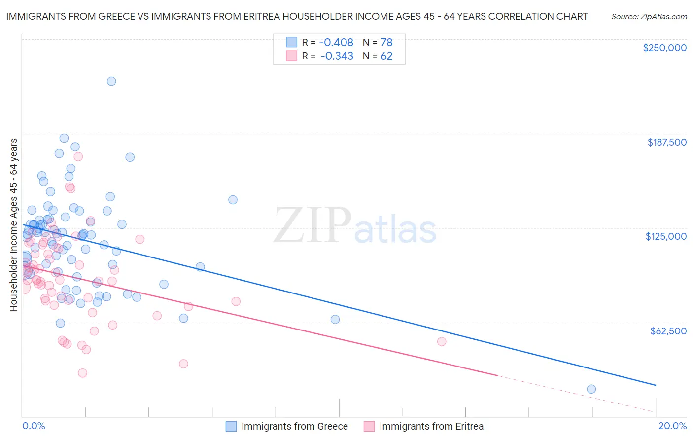 Immigrants from Greece vs Immigrants from Eritrea Householder Income Ages 45 - 64 years