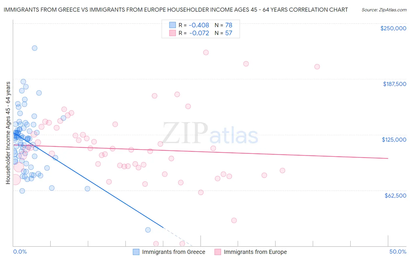 Immigrants from Greece vs Immigrants from Europe Householder Income Ages 45 - 64 years