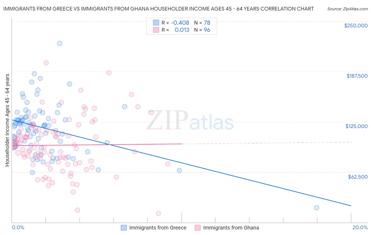 Immigrants from Greece vs Immigrants from Ghana Householder Income Ages 45 - 64 years