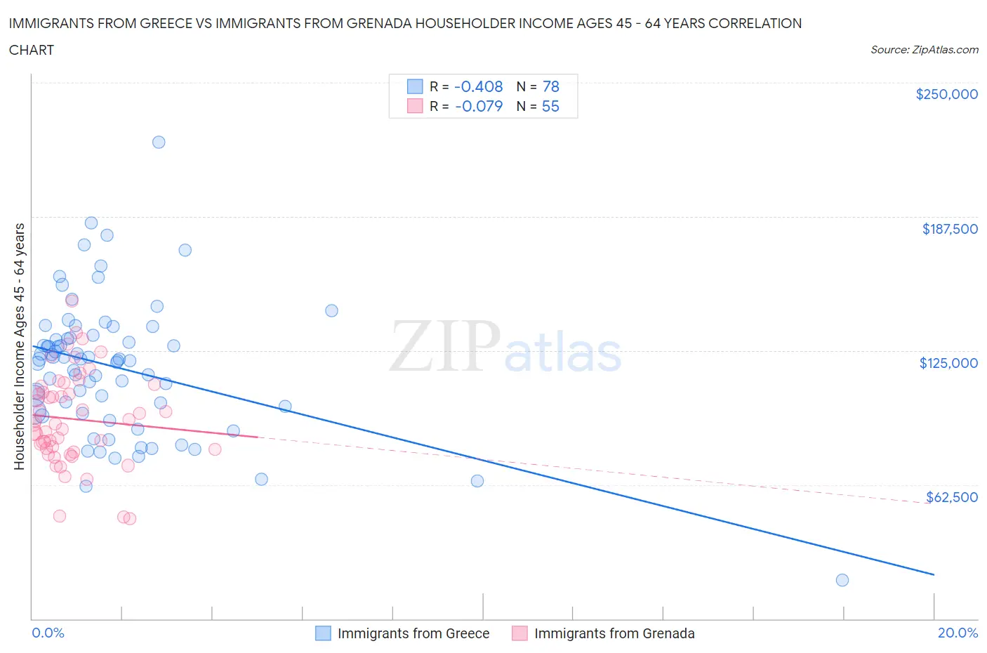 Immigrants from Greece vs Immigrants from Grenada Householder Income Ages 45 - 64 years
