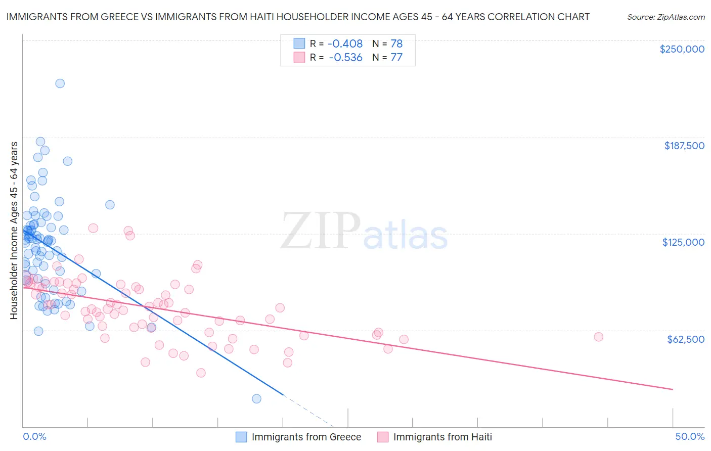 Immigrants from Greece vs Immigrants from Haiti Householder Income Ages 45 - 64 years