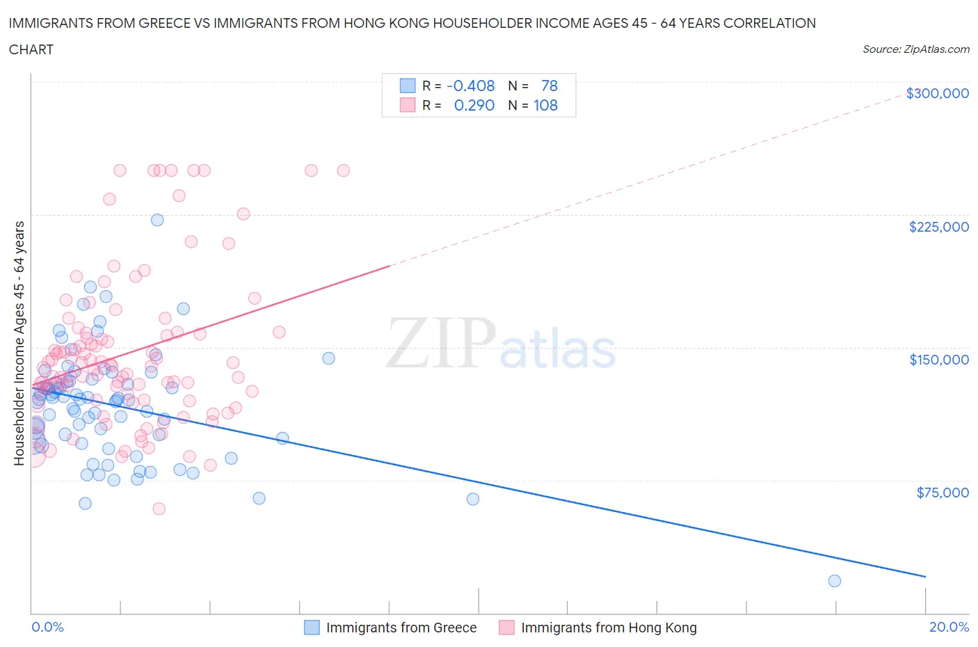 Immigrants from Greece vs Immigrants from Hong Kong Householder Income Ages 45 - 64 years