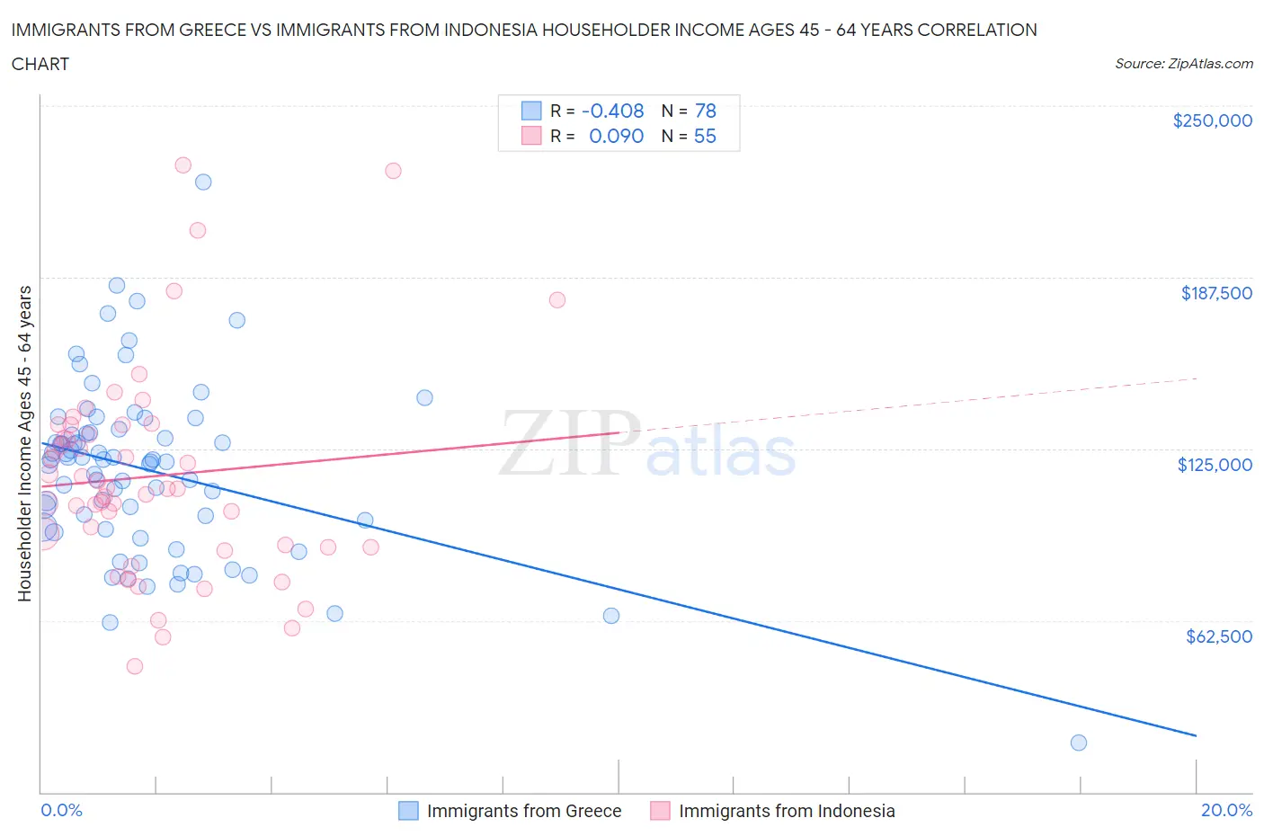 Immigrants from Greece vs Immigrants from Indonesia Householder Income Ages 45 - 64 years